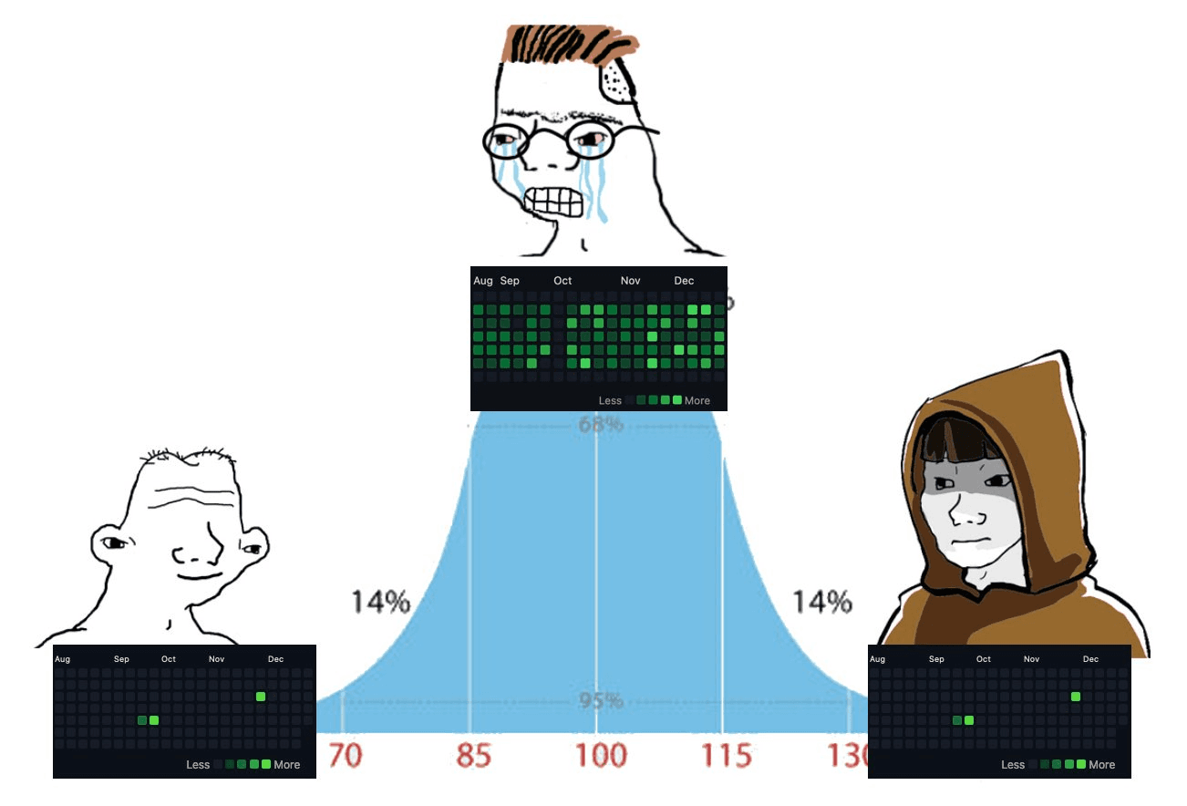 The GitHub Contribution Spectrum