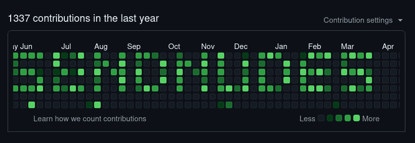 What A Peak Github Commit History Looks Like